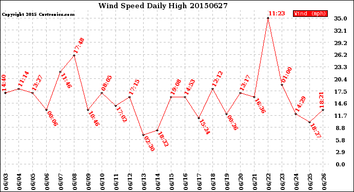 Milwaukee Weather Wind Speed<br>Daily High