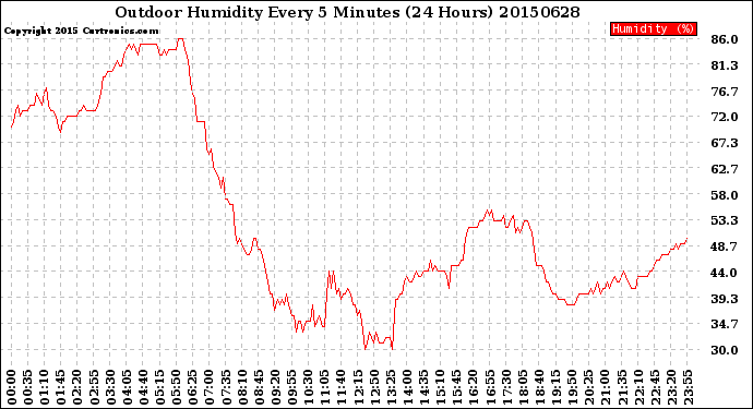 Milwaukee Weather Outdoor Humidity<br>Every 5 Minutes<br>(24 Hours)