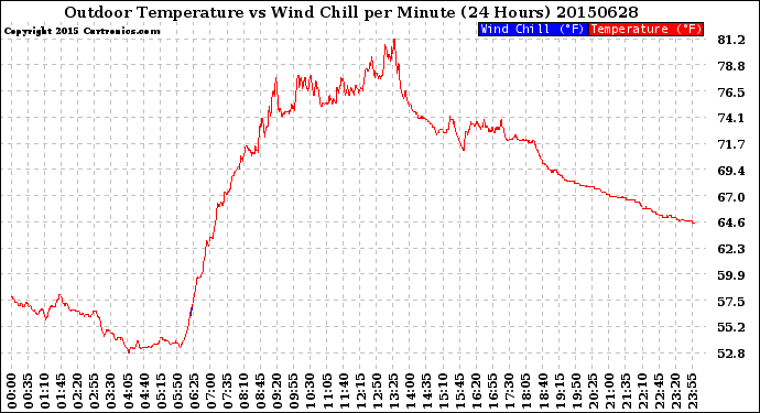 Milwaukee Weather Outdoor Temperature<br>vs Wind Chill<br>per Minute<br>(24 Hours)