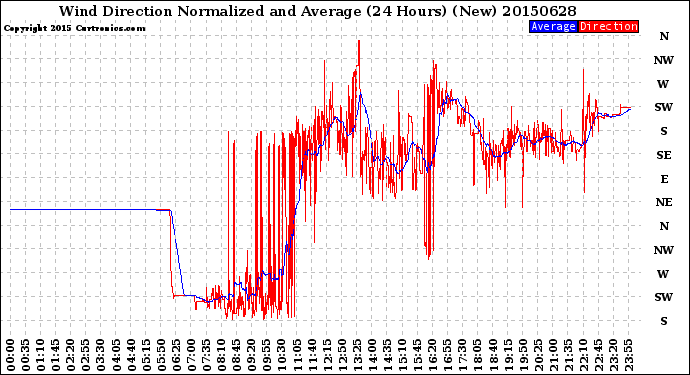 Milwaukee Weather Wind Direction<br>Normalized and Average<br>(24 Hours) (New)