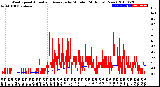 Milwaukee Weather Wind Speed<br>Actual and Average<br>by Minute<br>(24 Hours) (New)