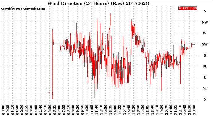 Milwaukee Weather Wind Direction<br>(24 Hours) (Raw)