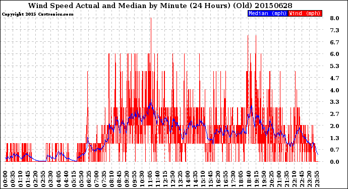 Milwaukee Weather Wind Speed<br>Actual and Median<br>by Minute<br>(24 Hours) (Old)