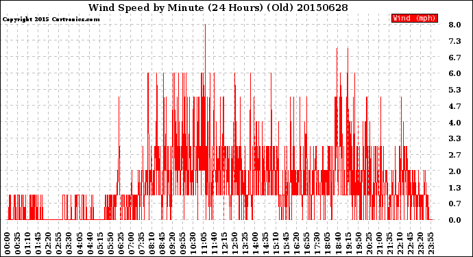 Milwaukee Weather Wind Speed<br>by Minute<br>(24 Hours) (Old)