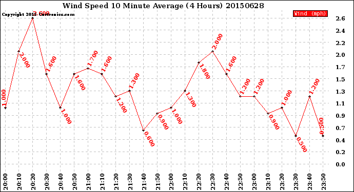 Milwaukee Weather Wind Speed<br>10 Minute Average<br>(4 Hours)