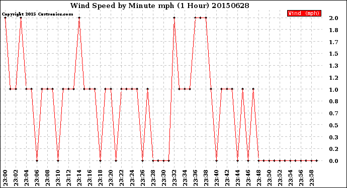 Milwaukee Weather Wind Speed<br>by Minute mph<br>(1 Hour)