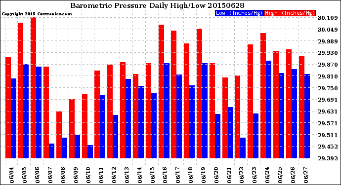 Milwaukee Weather Barometric Pressure<br>Daily High/Low