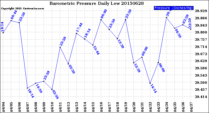 Milwaukee Weather Barometric Pressure<br>Daily Low