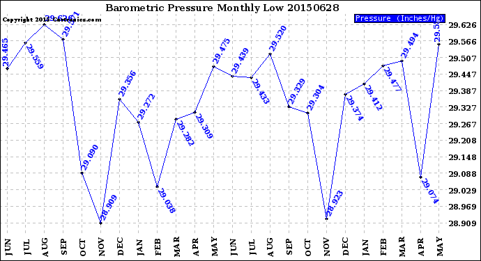 Milwaukee Weather Barometric Pressure<br>Monthly Low