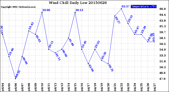 Milwaukee Weather Wind Chill<br>Daily Low