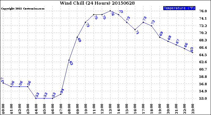 Milwaukee Weather Wind Chill<br>(24 Hours)