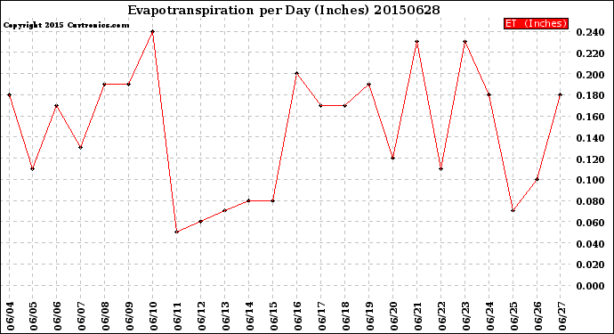 Milwaukee Weather Evapotranspiration<br>per Day (Inches)