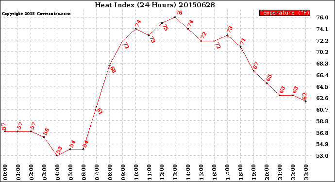 Milwaukee Weather Heat Index<br>(24 Hours)