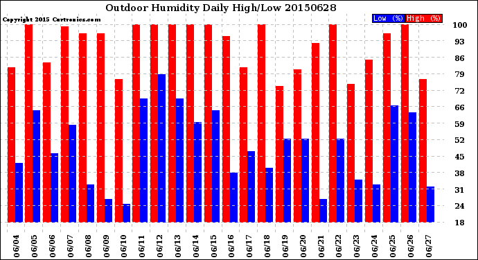 Milwaukee Weather Outdoor Humidity<br>Daily High/Low