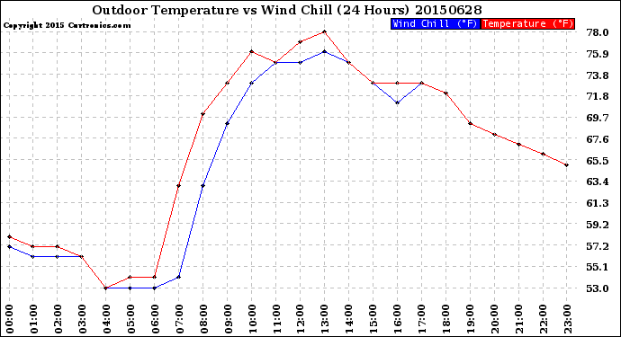 Milwaukee Weather Outdoor Temperature<br>vs Wind Chill<br>(24 Hours)