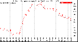 Milwaukee Weather Outdoor Temperature<br>per Hour<br>(24 Hours)