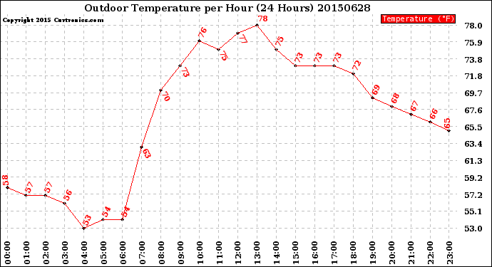 Milwaukee Weather Outdoor Temperature<br>per Hour<br>(24 Hours)