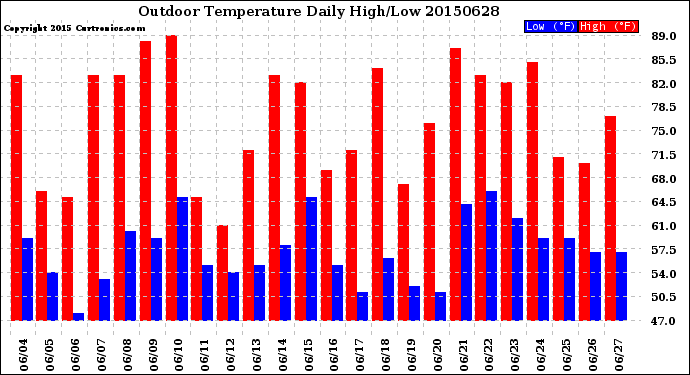 Milwaukee Weather Outdoor Temperature<br>Daily High/Low