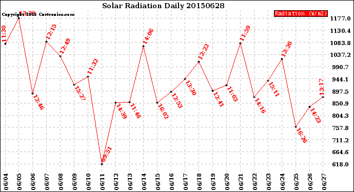 Milwaukee Weather Solar Radiation<br>Daily