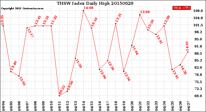 Milwaukee Weather THSW Index<br>Daily High