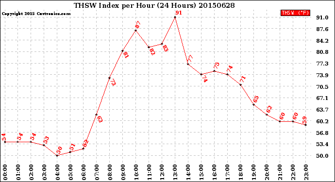 Milwaukee Weather THSW Index<br>per Hour<br>(24 Hours)