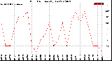 Milwaukee Weather Wind Direction<br>(By Day)