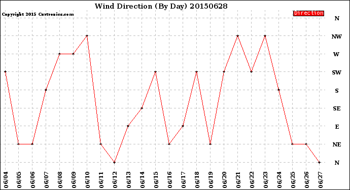 Milwaukee Weather Wind Direction<br>(By Day)