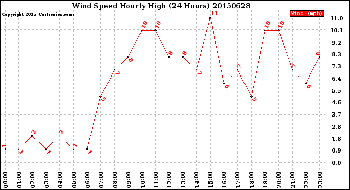 Milwaukee Weather Wind Speed<br>Hourly High<br>(24 Hours)