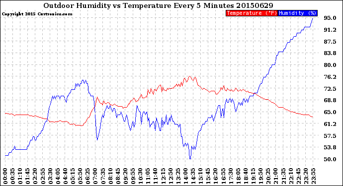 Milwaukee Weather Outdoor Humidity<br>vs Temperature<br>Every 5 Minutes