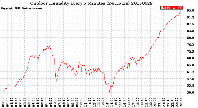 Milwaukee Weather Outdoor Humidity<br>Every 5 Minutes<br>(24 Hours)