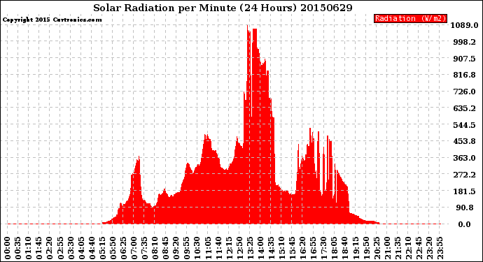 Milwaukee Weather Solar Radiation<br>per Minute<br>(24 Hours)