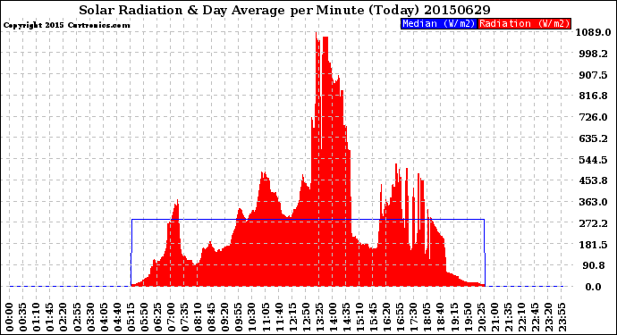 Milwaukee Weather Solar Radiation<br>& Day Average<br>per Minute<br>(Today)