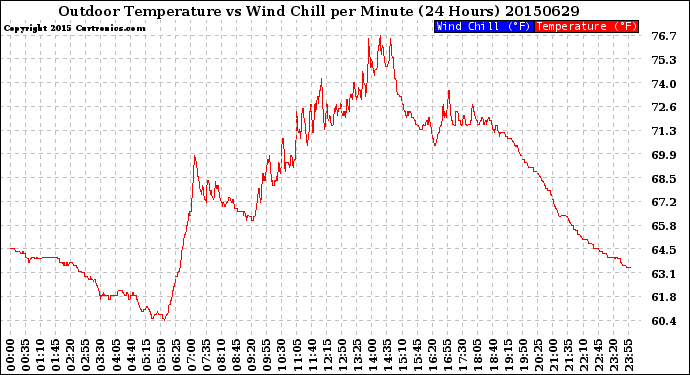 Milwaukee Weather Outdoor Temperature<br>vs Wind Chill<br>per Minute<br>(24 Hours)