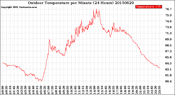 Milwaukee Weather Outdoor Temperature<br>per Minute<br>(24 Hours)