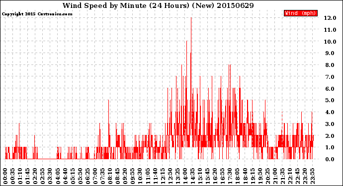 Milwaukee Weather Wind Speed<br>by Minute<br>(24 Hours) (New)