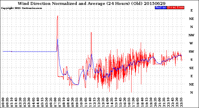 Milwaukee Weather Wind Direction<br>Normalized and Average<br>(24 Hours) (Old)