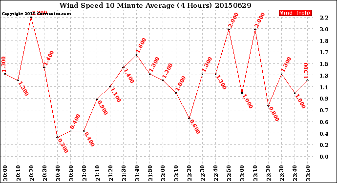 Milwaukee Weather Wind Speed<br>10 Minute Average<br>(4 Hours)