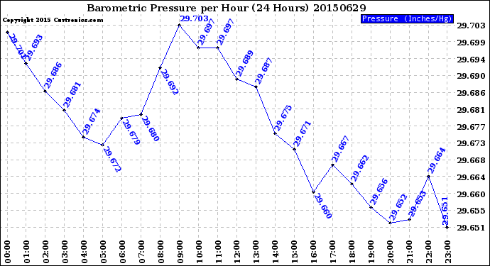 Milwaukee Weather Barometric Pressure<br>per Hour<br>(24 Hours)