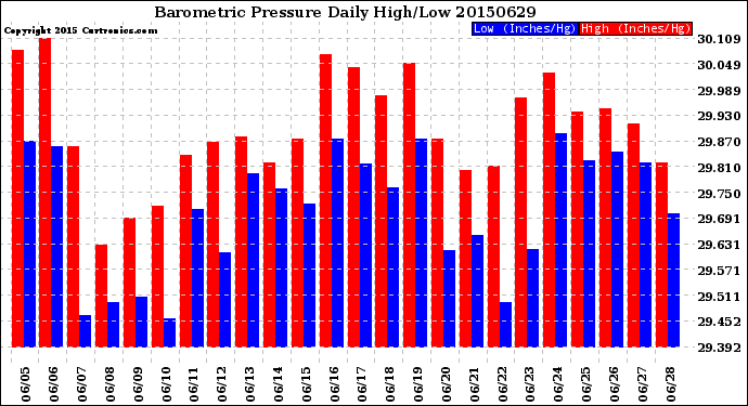 Milwaukee Weather Barometric Pressure<br>Daily High/Low