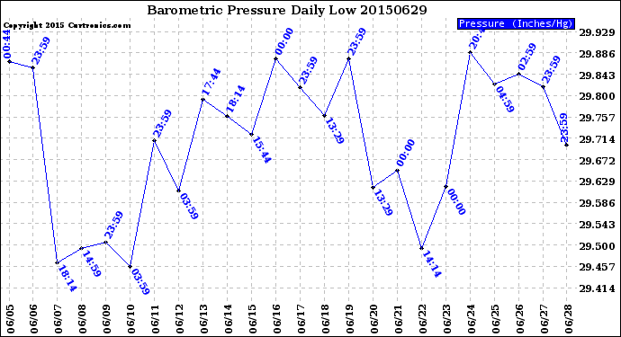 Milwaukee Weather Barometric Pressure<br>Daily Low