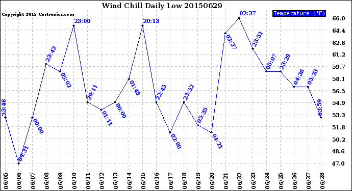 Milwaukee Weather Wind Chill<br>Daily Low