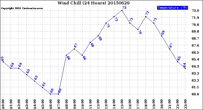 Milwaukee Weather Wind Chill<br>(24 Hours)