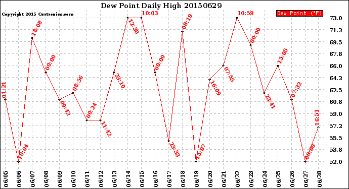 Milwaukee Weather Dew Point<br>Daily High