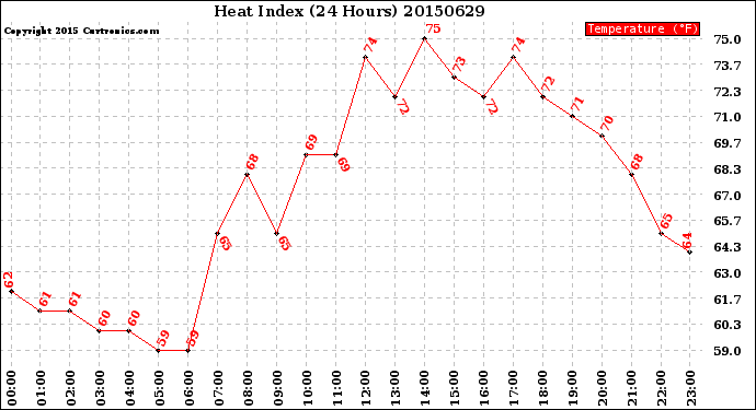 Milwaukee Weather Heat Index<br>(24 Hours)