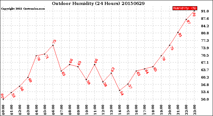 Milwaukee Weather Outdoor Humidity<br>(24 Hours)