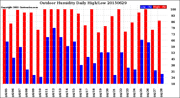 Milwaukee Weather Outdoor Humidity<br>Daily High/Low