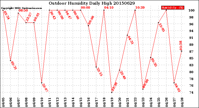 Milwaukee Weather Outdoor Humidity<br>Daily High