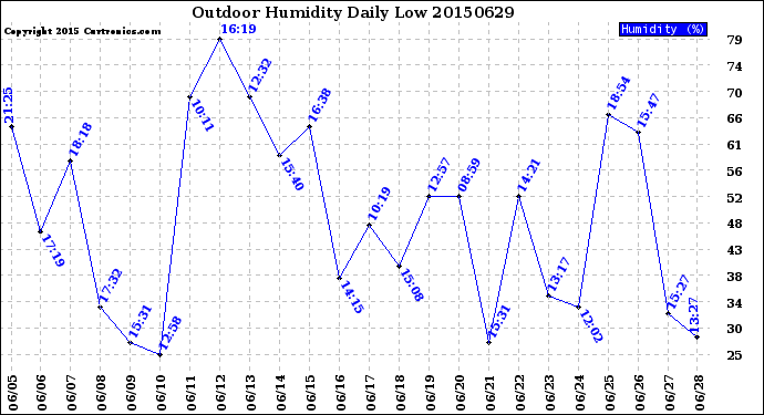 Milwaukee Weather Outdoor Humidity<br>Daily Low