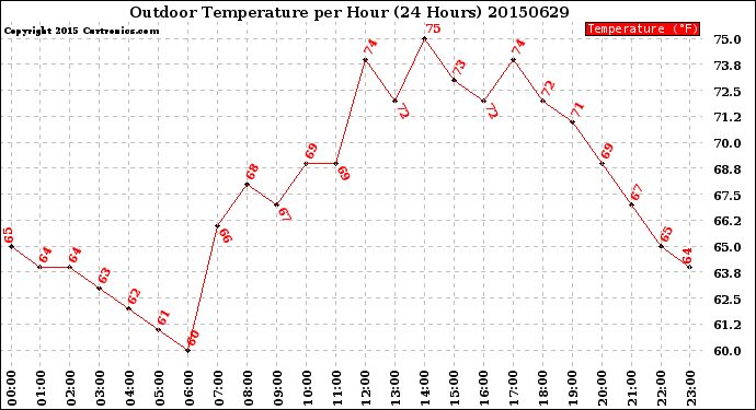 Milwaukee Weather Outdoor Temperature<br>per Hour<br>(24 Hours)