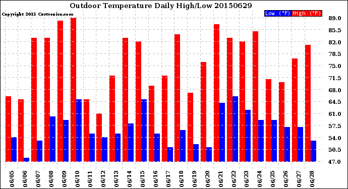 Milwaukee Weather Outdoor Temperature<br>Daily High/Low